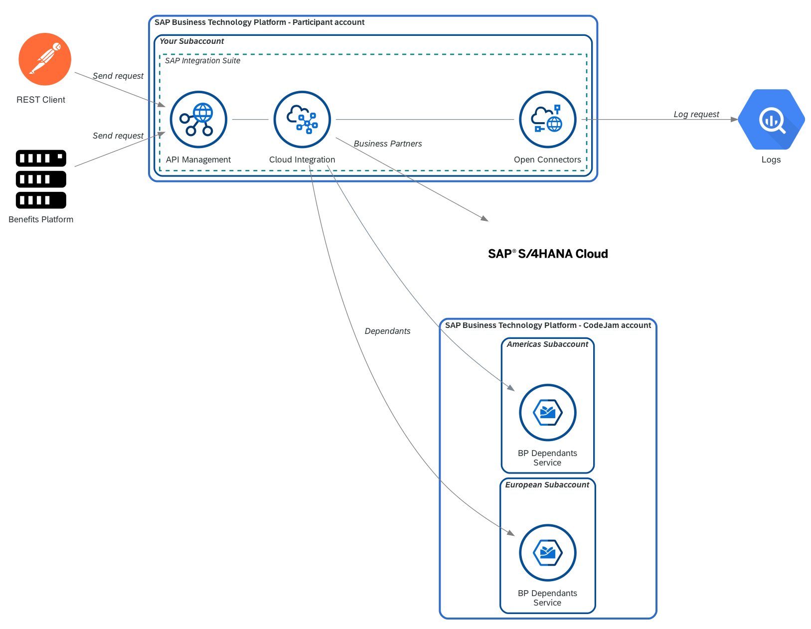 Final data flow