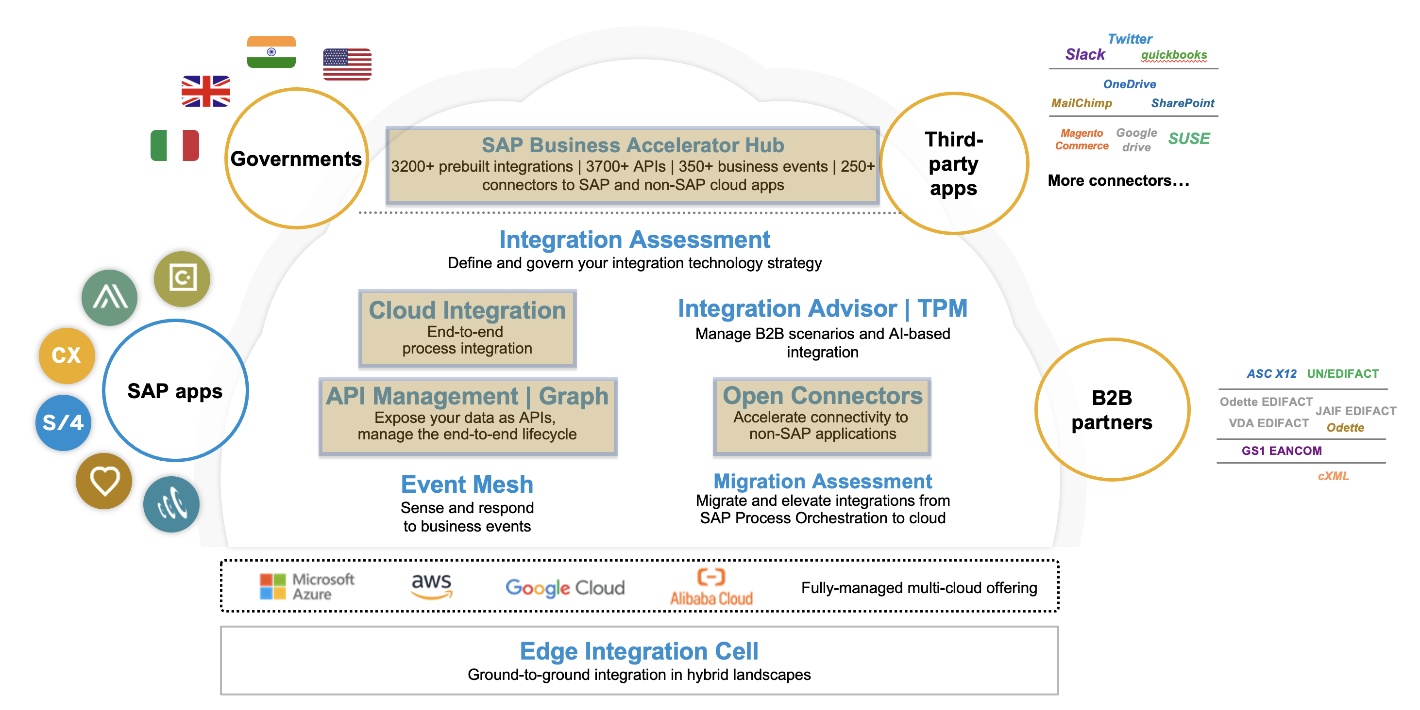 SAP Integration Suite - Highlighted