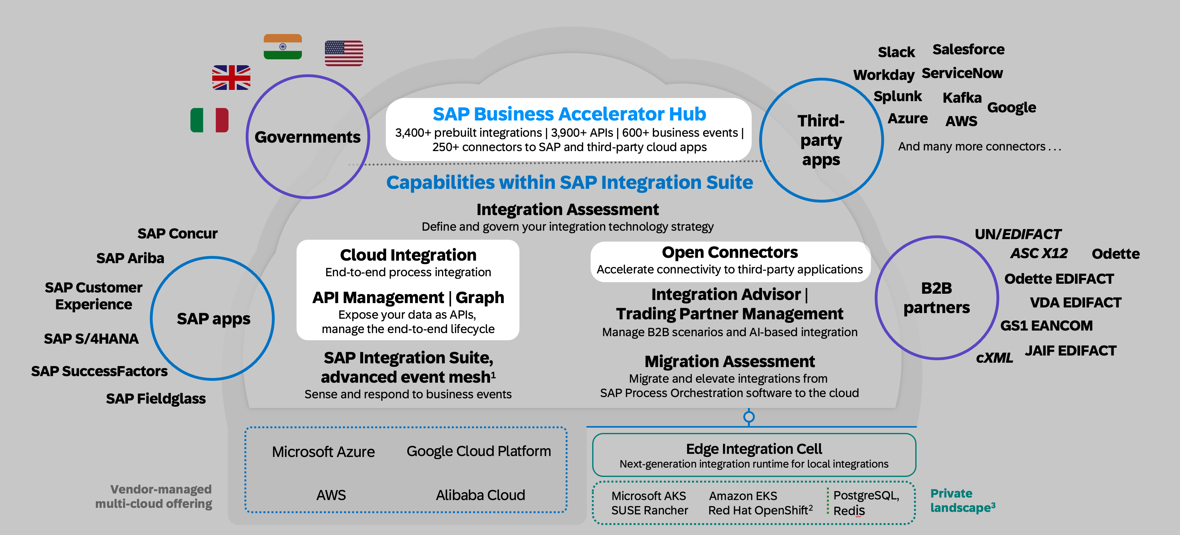 SAP Integration Suite Highlighted SAP Integration Suite Highlighted