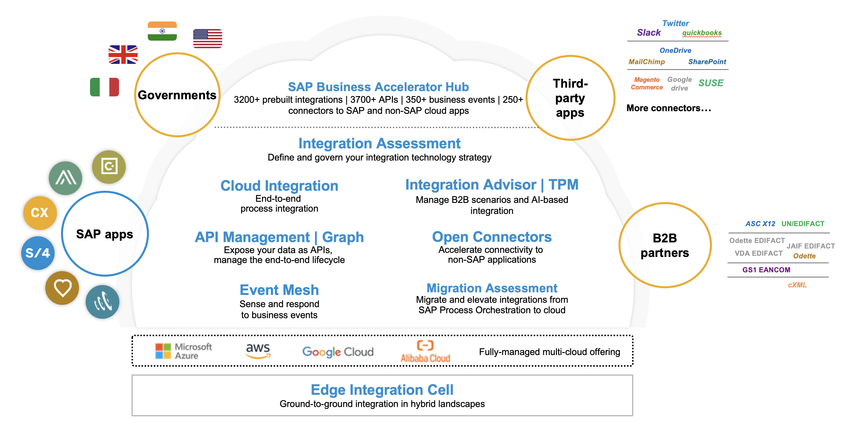 SAP Integration Suite