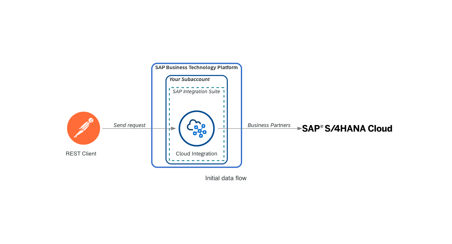 Data flow