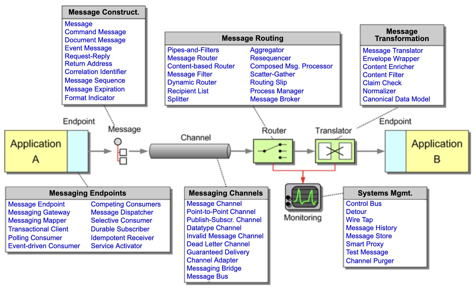 Messaging patterns