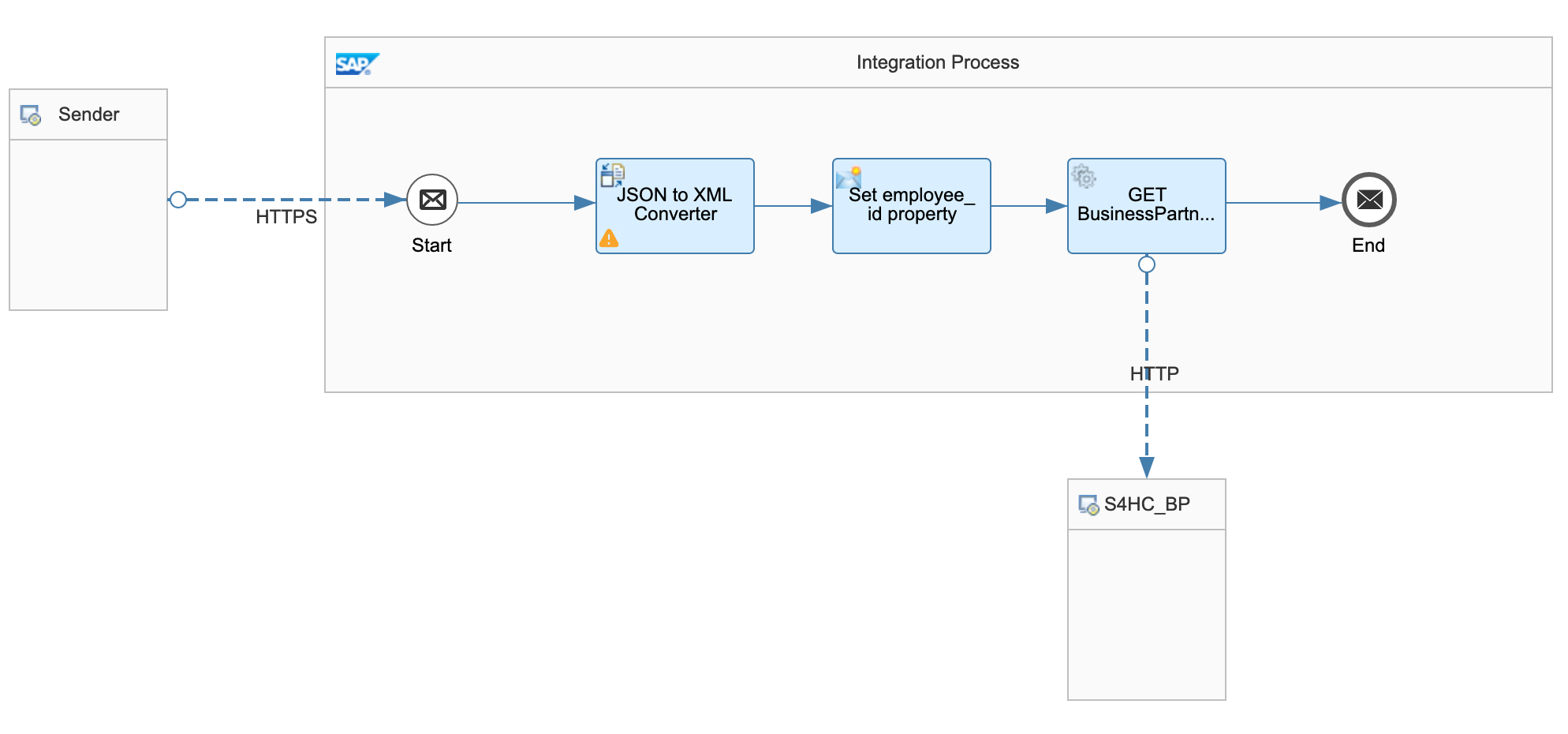 Add Request Reply step in iFlow