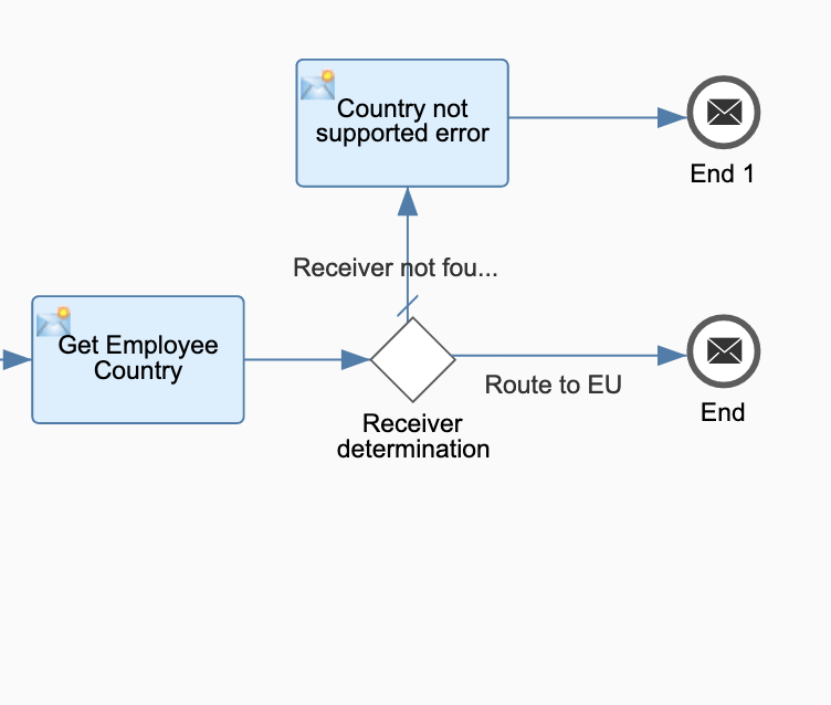 Add router and content modifier in default route