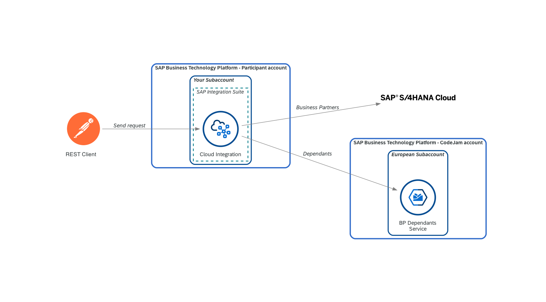 Connect the integration flow to the European instance of the BP Dependants service