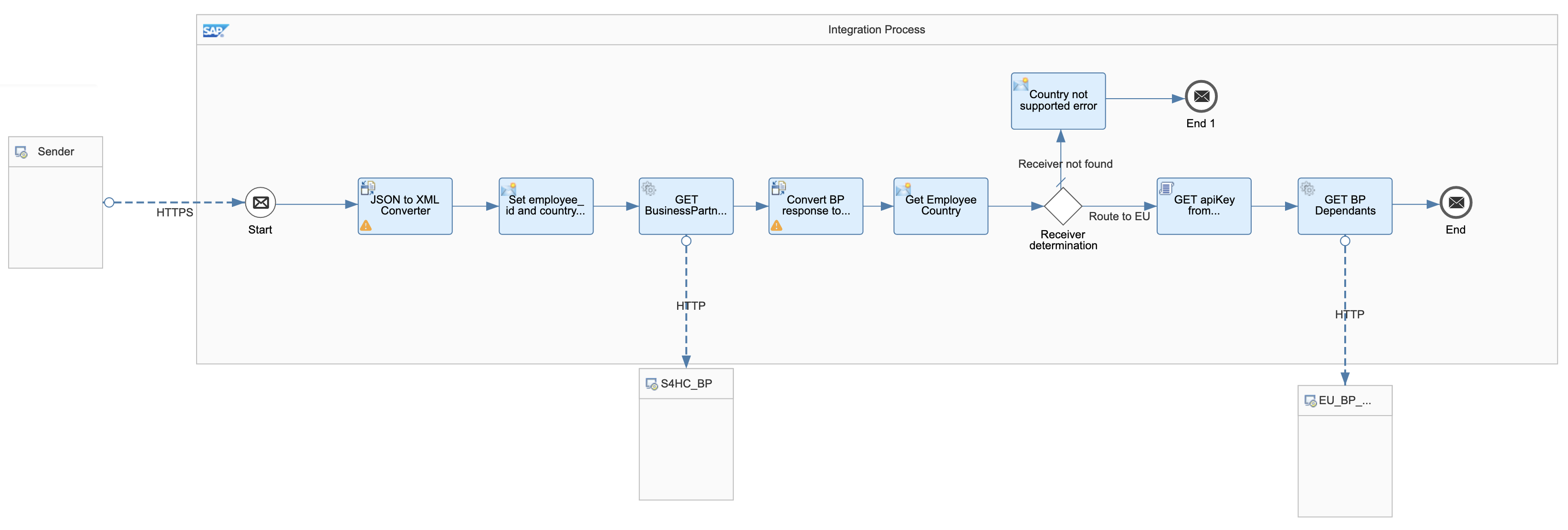 Integration flow - End of Exercise