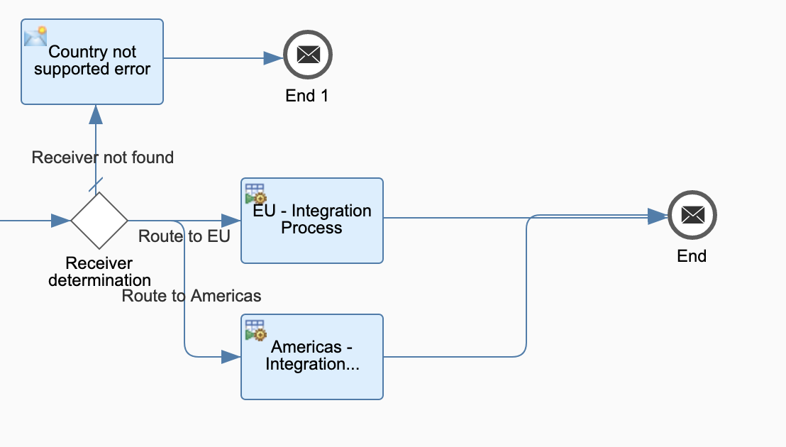 Route to Americas