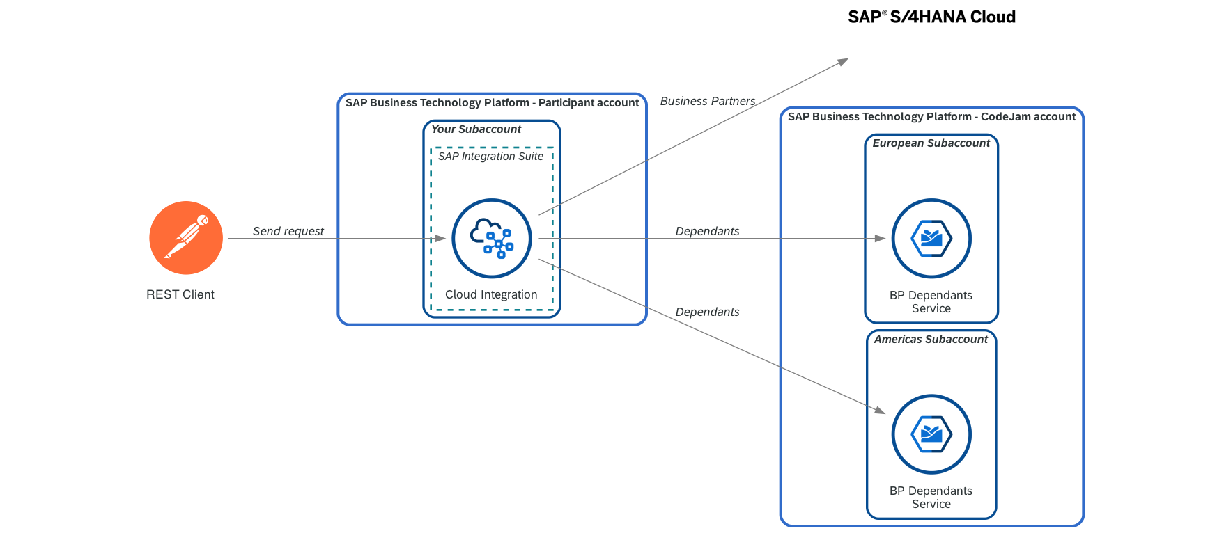 Connect the integration flow to the European instance of the BP Dependants service