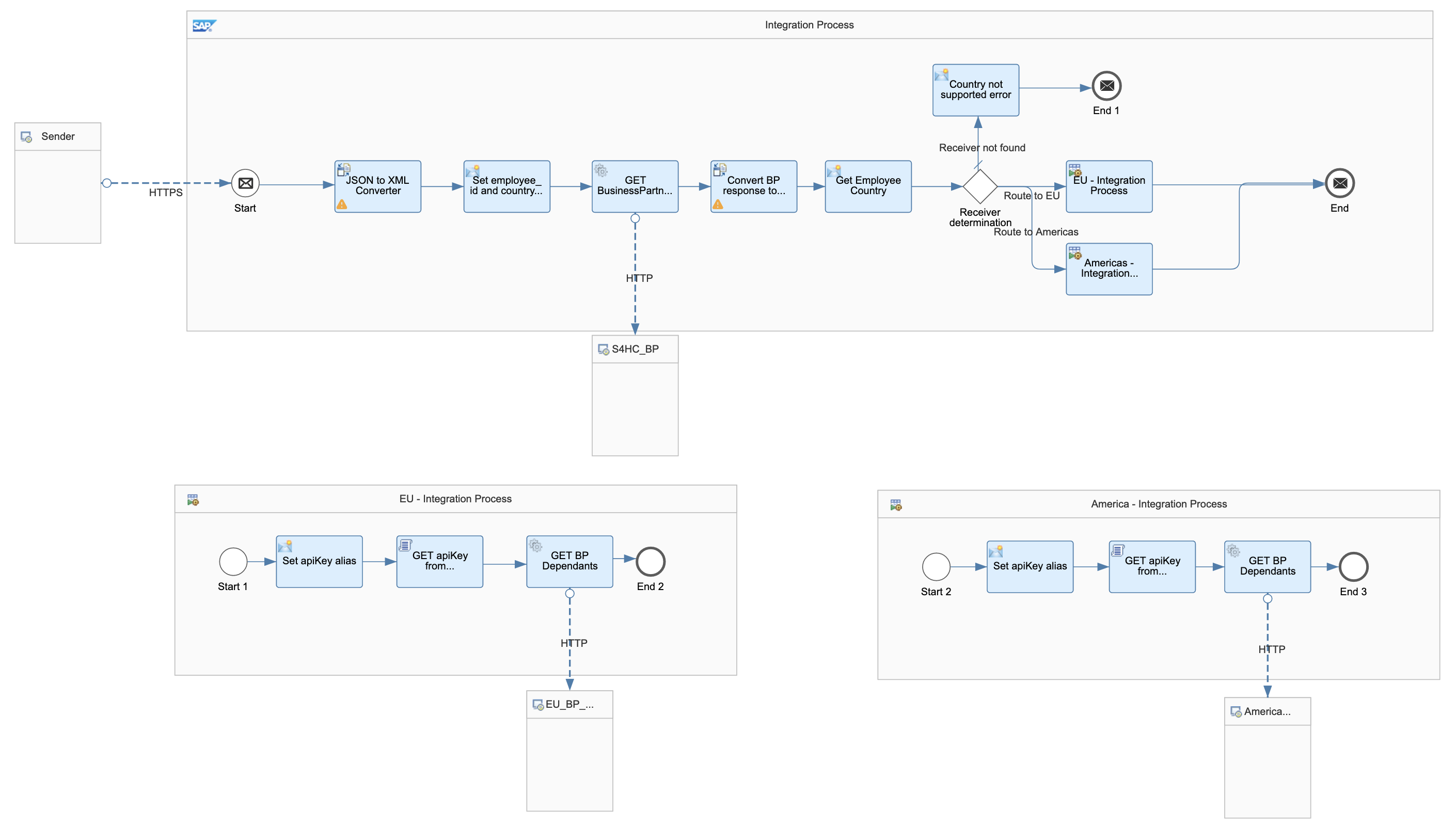 Integration flow - End of Exercise