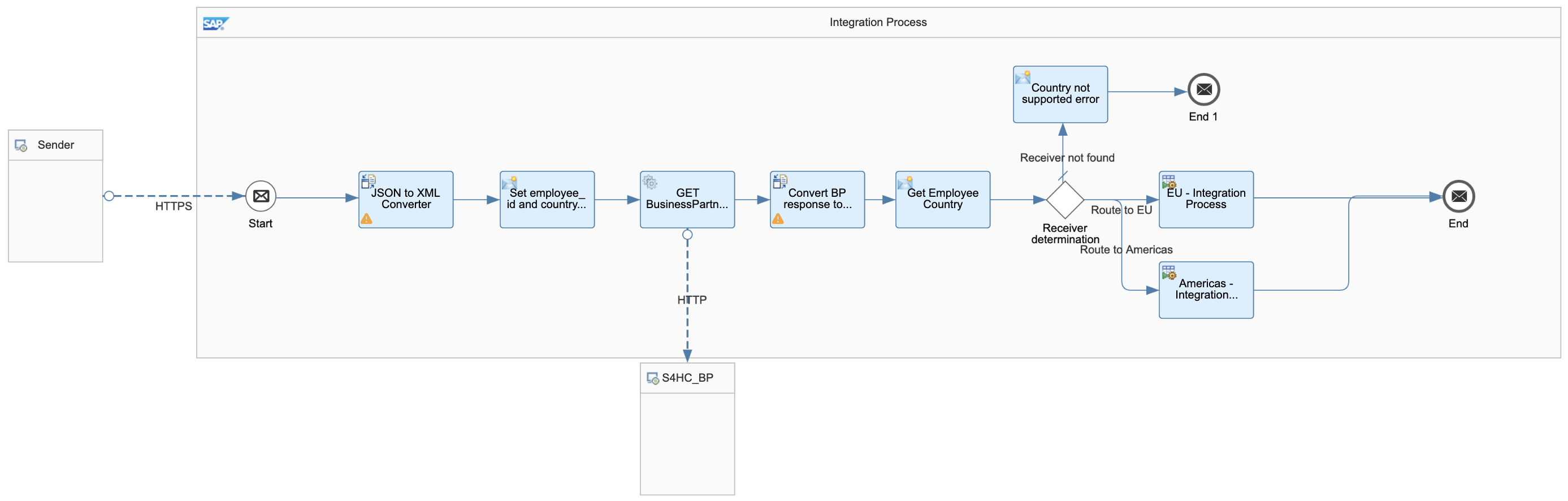 Main integration process