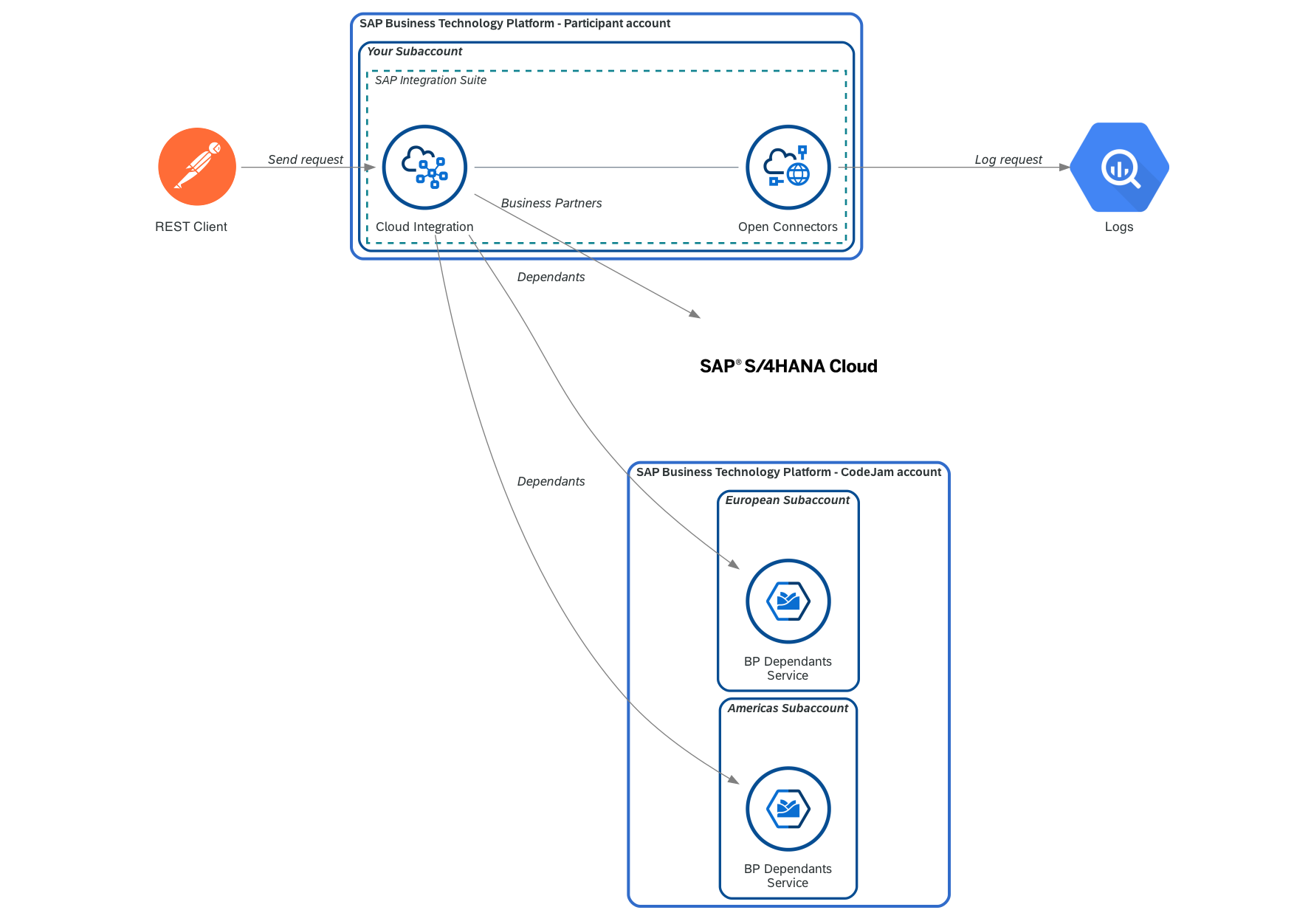 Log requests in BigQuery