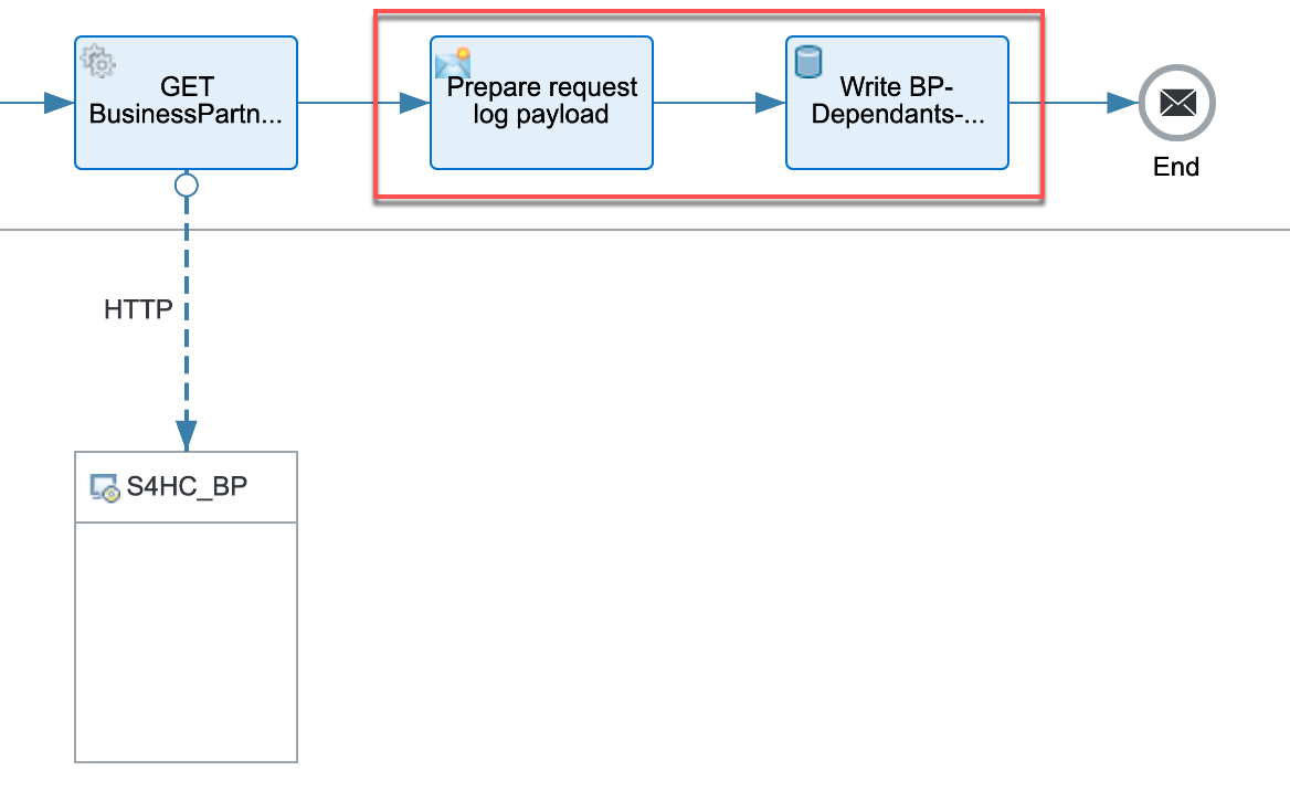 Add Content Modifier and DataStore