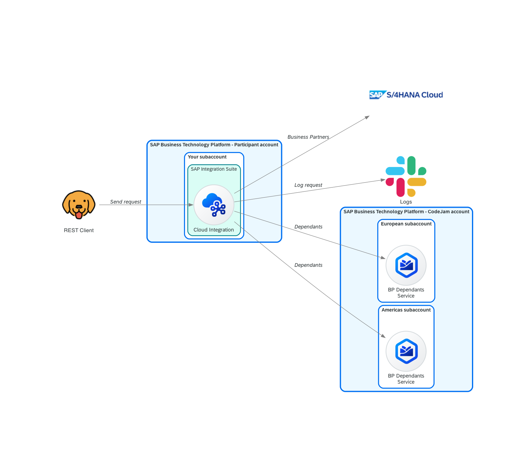 Log requests in Slack