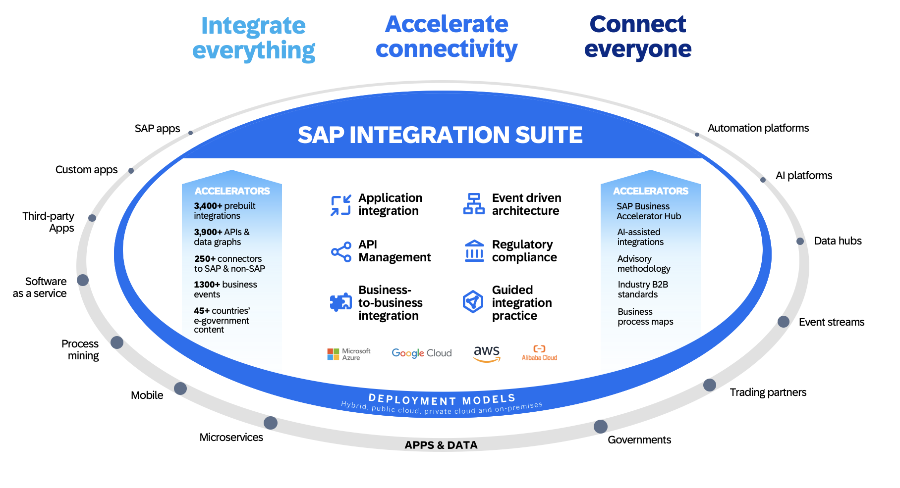 SAP Integration Suite