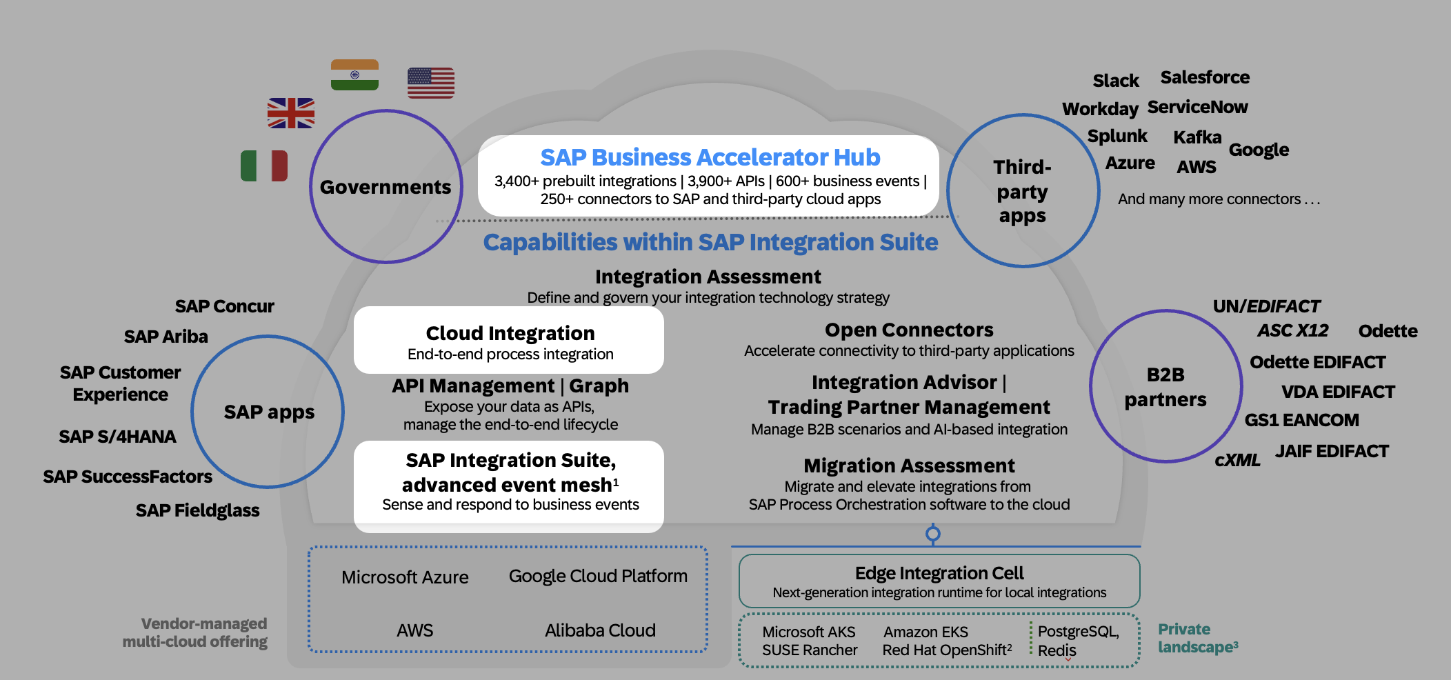 SAP Integration Suite