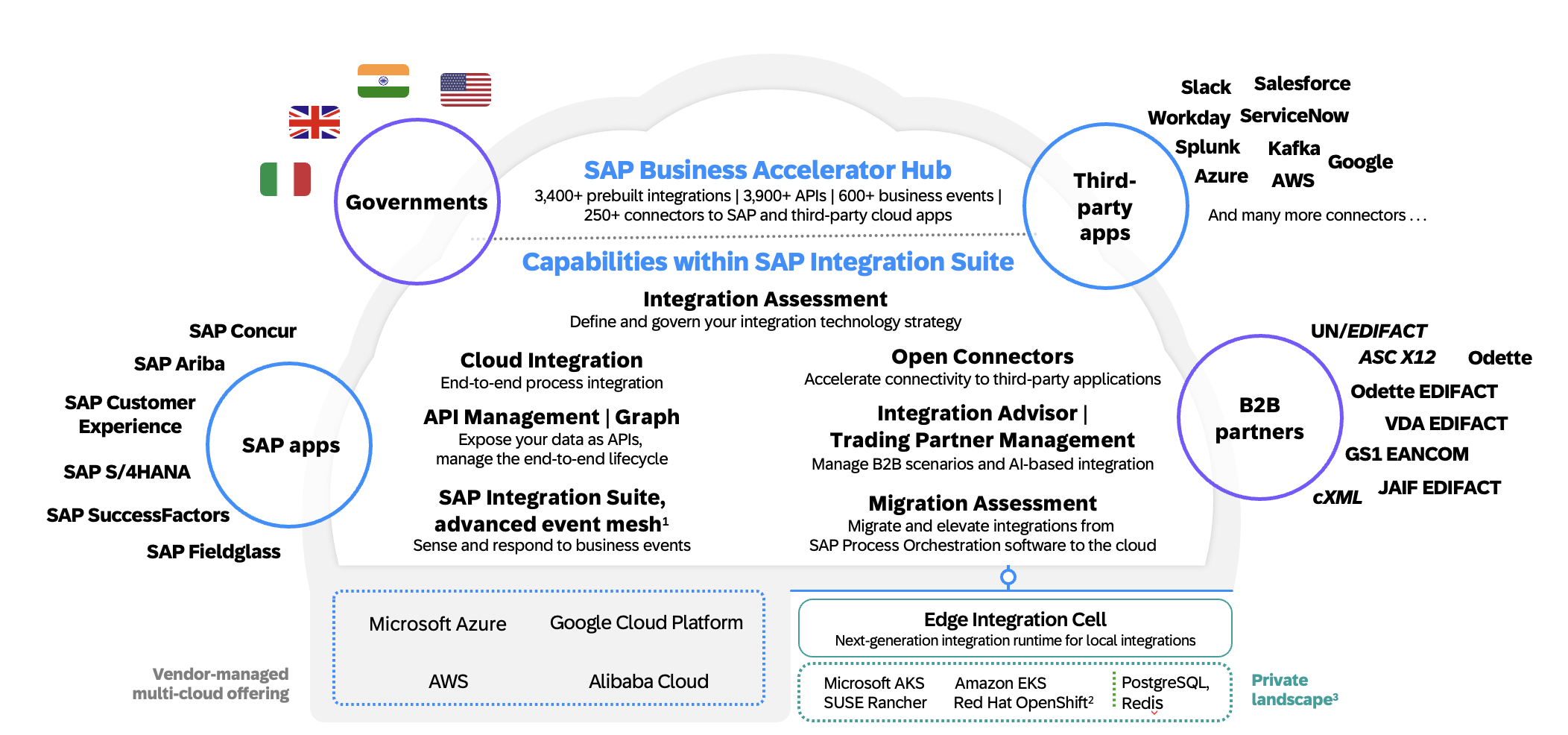 SAP Integration Suite