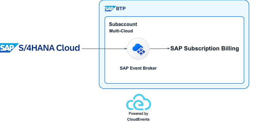 CloudEvents-SeamlessIntegration.drawio.png