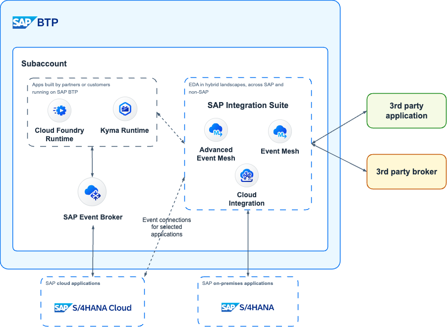 Event-driven architectures