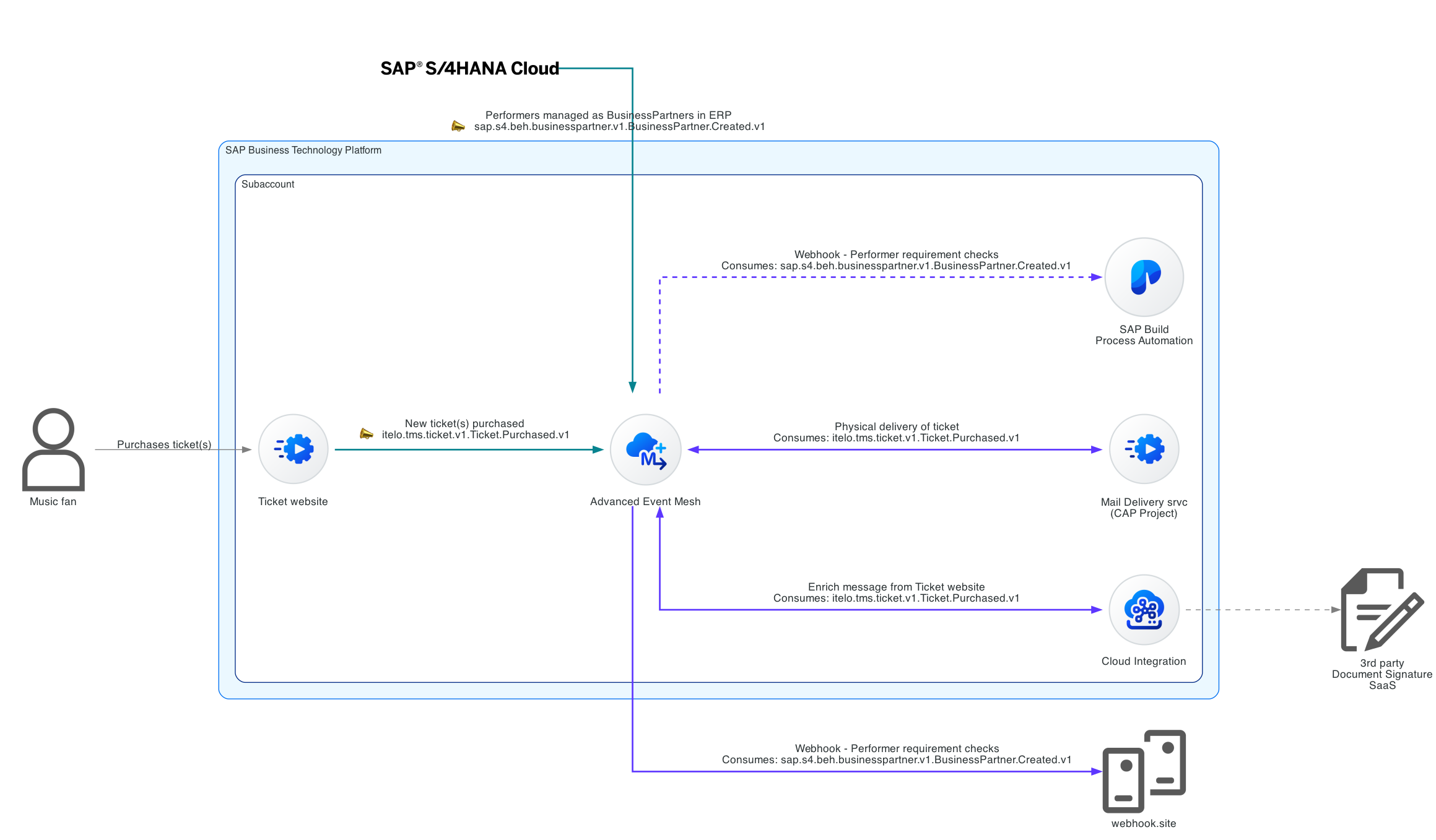 Final data flow